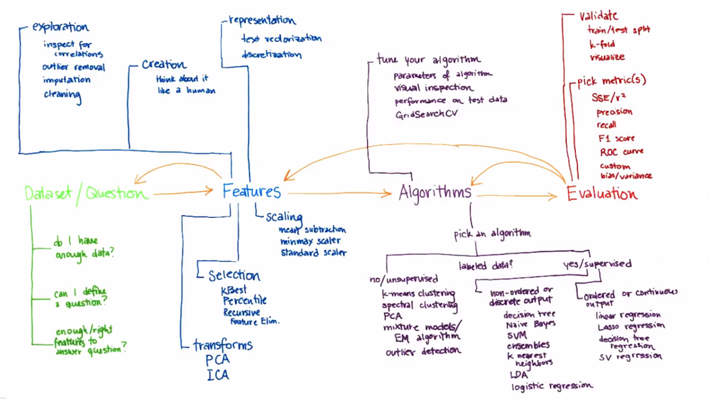 Udacity ML course overview (source: Udacity)